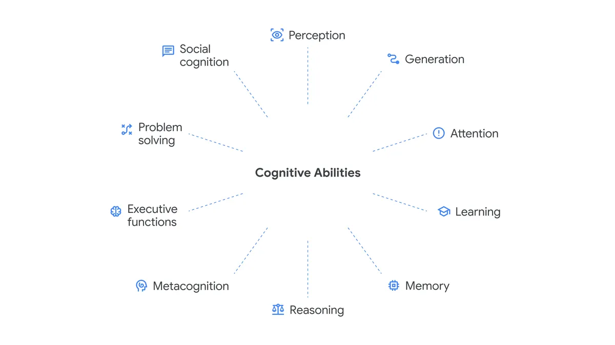 Figure originale de Google DeepMind présentant dix facultés cognitives disposées autour d'un noyau central.