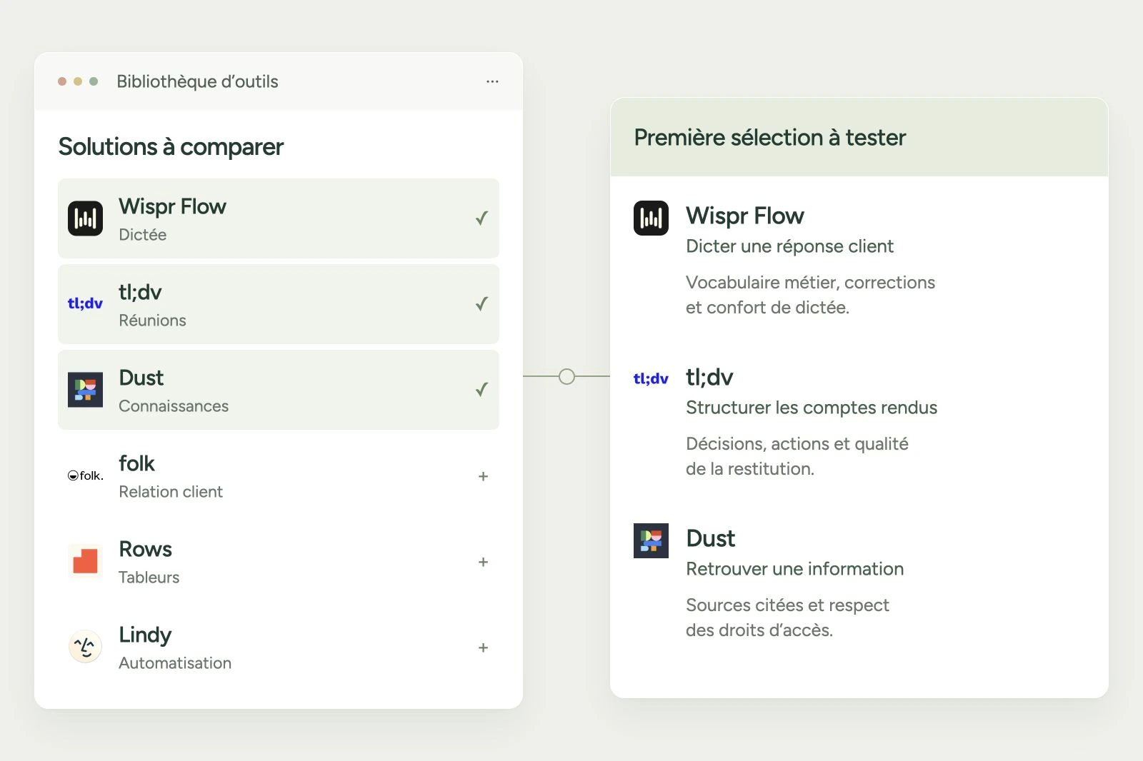 Composition illustrative présentant six outils et une première sélection de Wispr Flow, tl;dv et Dust accompagnée de notes de test.